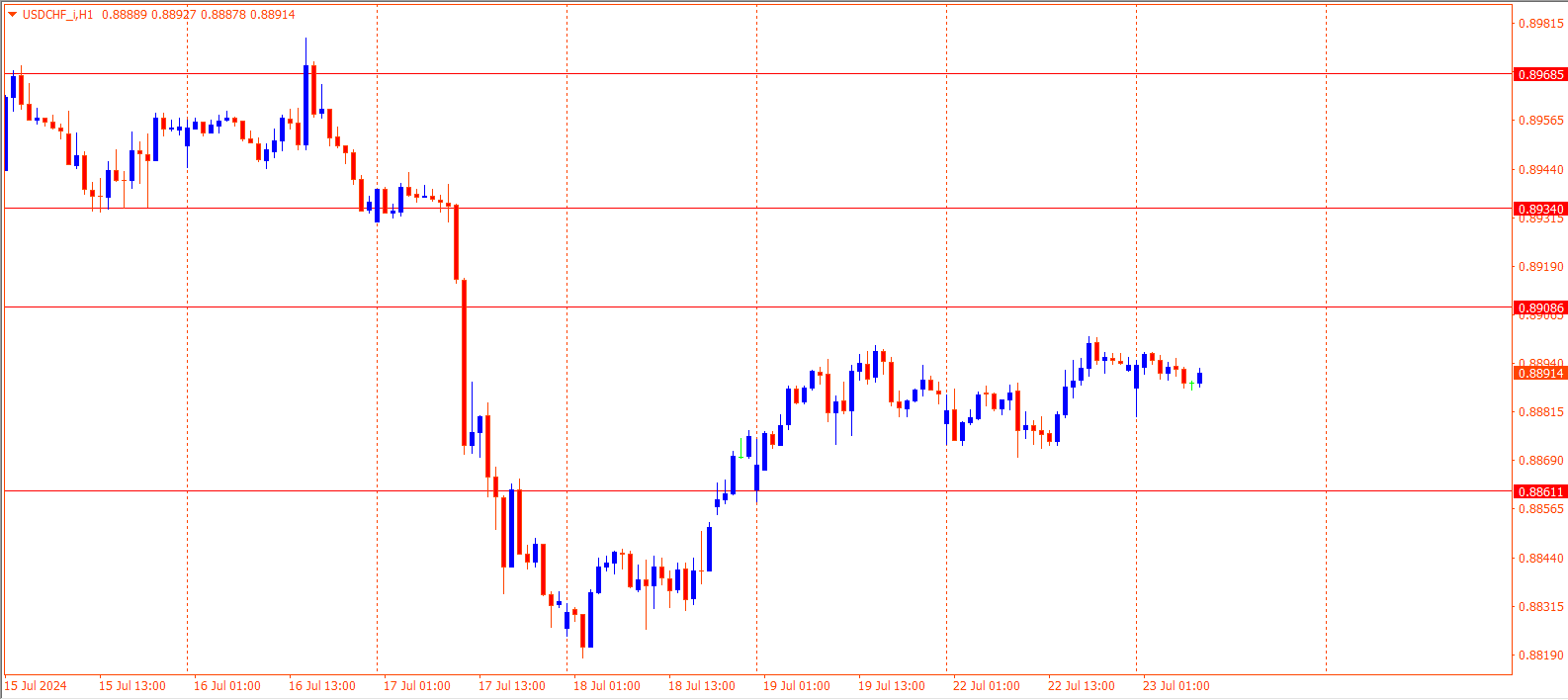 USDCHF